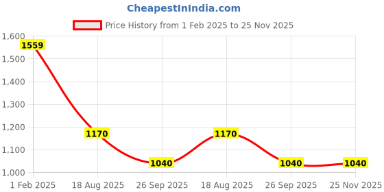firstcry.com Cherry Crumble By Nitt Hyman Full Sleeves Dog Embroidered Sweatshirt - Magenta cherry crumble by nitt hyman Price History Graph from 1 Feb 2025 to 25 Nov 2025