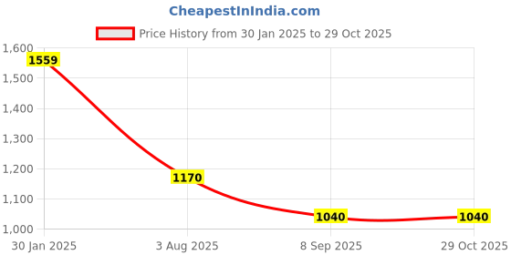 firstcry.com Cherry Crumble By Nitt Hyman Full Sleeves Dog Embroidered Sweatshirt - Magenta cherry crumble by nitt hyman Price History Graph from 30 Jan 2025 to 29 Oct 2025