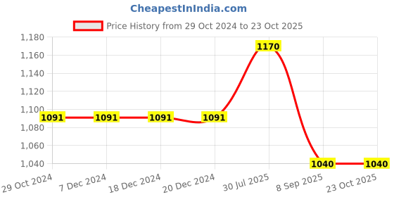 firstcry.com Cherry Crumble By Nitt Hyman Full Sleeves Duck Printed Sweater - Yellow cherry crumble by nitt hyman Price History Graph from 29 Oct 2024 to 23 Oct 2025