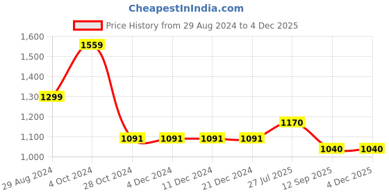 firstcry.com Cherry Crumble By Nitt Hyman Full Sleeves Duck Printed Sweater - Yellow cherry crumble by nitt hyman Price History Graph from 29 Aug 2024 to 3 Dec 2025