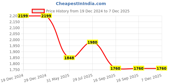 firstcry.com Cherry Crumble By Nitt Hyman Full Sleeves Floral Patch Embroidered Hooded Sweatshirt & Pajama Set - Cream cherry crumble by nitt hyman Price History Graph from 19 Dec 2024 to 7 Dec 2025