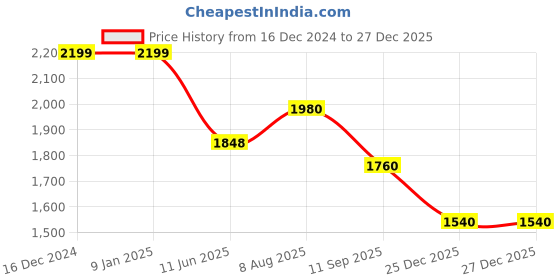 firstcry.com Cherry Crumble By Nitt Hyman Full Sleeves Floral Patch Embroidered Hooded Sweatshirt & Pajama Set - Cream cherry crumble by nitt hyman Price History Graph from 16 Dec 2024 to 27 Dec 2025