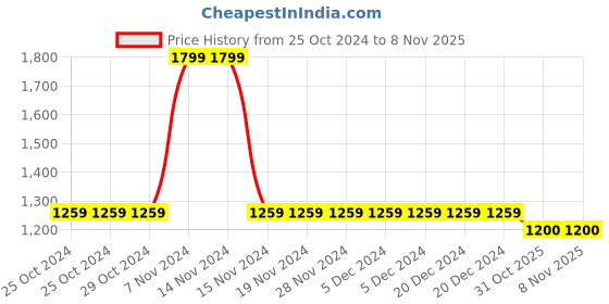 firstcry.com Cherry Crumble By Nitt Hyman Full Sleeves Floral Printed & Dog Embroidered Hoodie - Multi Colour cherry crumble by nitt hyman Price History Graph from 25 Oct 2024 to 8 Nov 2025