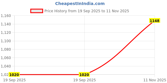 firstcry.com Cherry Crumble By Nitt Hyman Full Sleeves Fur Detailed Sweatshirt - Brown cherry crumble by nitt hyman Price History Graph from 19 Sep 2025 to 11 Nov 2025
