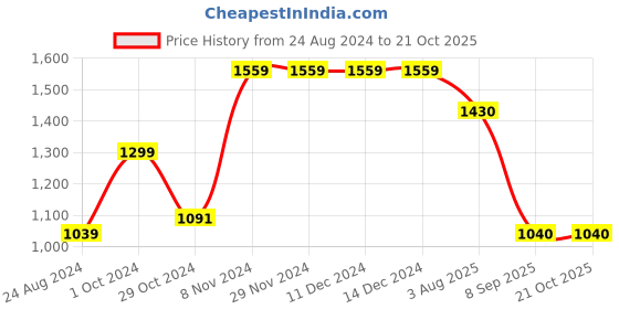 firstcry.com Cherry Crumble By Nitt Hyman Full Sleeves Fur Lined Zipper Jacket - Hot Pink cherry crumble by nitt hyman Price History Graph from 24 Aug 2024 to 21 Oct 2025
