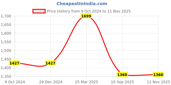 firstcry.com Cherry Crumble By Nitt Hyman Full Sleeves Intasia Sweater- Multicolor cherry crumble by nitt hyman Price History Graph from 9 Oct 2024 to 11 Nov 2025