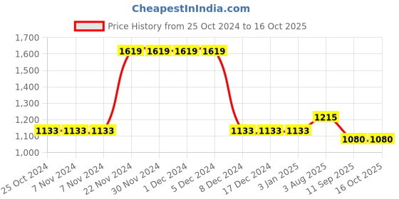 firstcry.com Cherry Crumble By Nitt Hyman Full Sleeves Marsh Mallow Text & Bear Printed Hooded Sweatshirt - Sky Blue cherry crumble by nitt hyman Price History Graph from 25 Oct 2024 to 16 Oct 2025