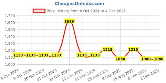 firstcry.com Cherry Crumble By Nitt Hyman Full Sleeves Marsh Mallow Text & Bear Printed Hooded Sweatshirt - Sky Blue cherry crumble by nitt hyman Price History Graph from 4 Oct 2024 to 4 Dec 2025