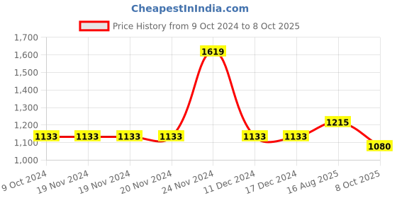 firstcry.com Cherry Crumble By Nitt Hyman Full Sleeves Marsh Mallow Text & Bear Printed Hooded Sweatshirt - Sky Blue cherry crumble by nitt hyman Price History Graph from 9 Oct 2024 to 8 Oct 2025