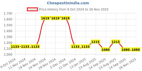 firstcry.com Cherry Crumble By Nitt Hyman Full Sleeves Marsh Mallow Text & Bear Printed Hooded Sweatshirt - Sky Blue cherry crumble by nitt hyman Price History Graph from 9 Oct 2024 to 26 Nov 2025