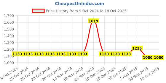 firstcry.com Cherry Crumble By Nitt Hyman Full Sleeves Marsh Mallow Text & Bear Printed Hooded Sweatshirt - Sky Blue cherry crumble by nitt hyman Price History Graph from 9 Oct 2024 to 18 Oct 2025