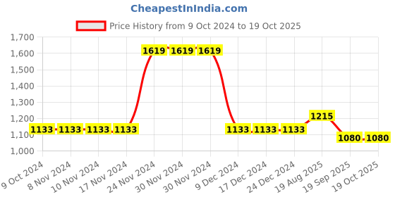 firstcry.com Cherry Crumble By Nitt Hyman Full Sleeves Marsh Mallow Text & Bear Printed Hooded Sweatshirt - Sky Blue cherry crumble by nitt hyman Price History Graph from 9 Oct 2024 to 19 Oct 2025