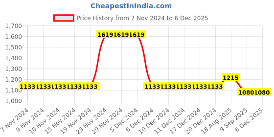 firstcry.com Cherry Crumble By Nitt Hyman Full Sleeves Marsh Mallow Text & Bear Printed Hooded Sweatshirt - Sky Blue cherry crumble by nitt hyman Price History Graph from 7 Nov 2024 to 5 Dec 2025