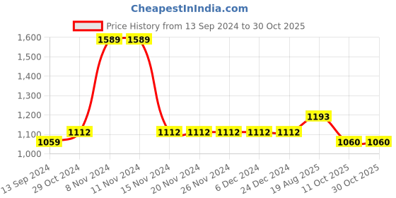 firstcry.com Cherry Crumble By Nitt Hyman Full Sleeves Placement Polar Bear Printed Hoodie - Lavender cherry crumble by nitt hyman Price History Graph from 13 Sep 2024 to 30 Oct 2025