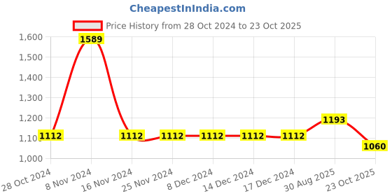 firstcry.com Cherry Crumble By Nitt Hyman Full Sleeves Placement Polar Bear Printed Hoodie - Lavender cherry crumble by nitt hyman Price History Graph from 28 Oct 2024 to 23 Oct 2025