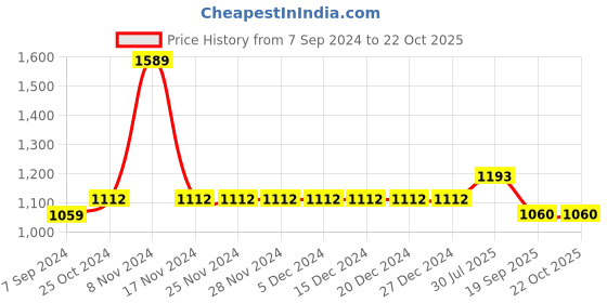 firstcry.com Cherry Crumble By Nitt Hyman Full Sleeves Placement Polar Bear Printed Hoodie - Lavender cherry crumble by nitt hyman Price History Graph from 7 Sep 2024 to 21 Oct 2025