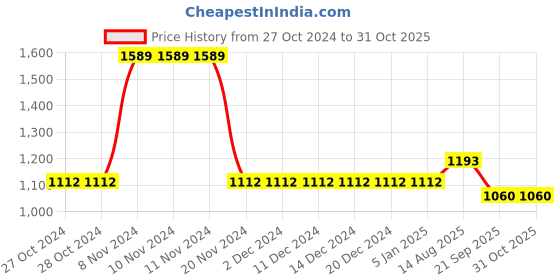 firstcry.com Cherry Crumble By Nitt Hyman Full Sleeves Placement Polar Bear Printed Hoodie - Lavender cherry crumble by nitt hyman Price History Graph from 27 Oct 2024 to 31 Oct 2025