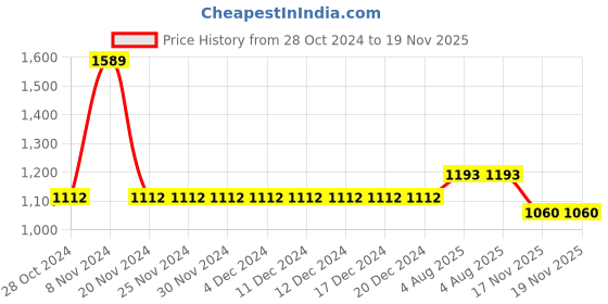 firstcry.com Cherry Crumble By Nitt Hyman Full Sleeves Placement Polar Bear Printed Hoodie - Lavender cherry crumble by nitt hyman Price History Graph from 28 Oct 2024 to 19 Nov 2025