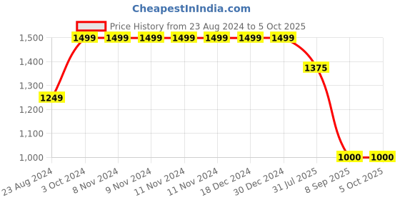 firstcry.com Cherry Crumble By Nitt Hyman Full Sleeves Placement Text & Number Printed Hooded Sweatshirt - Lime Green cherry crumble by nitt hyman Price History Graph from 23 Aug 2024 to 4 Oct 2025