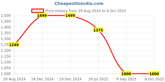 firstcry.com Cherry Crumble By Nitt Hyman Full Sleeves Placement Text & Number Printed Hooded Sweatshirt - Lime Green cherry crumble by nitt hyman Price History Graph from 29 Aug 2024 to 8 Oct 2025