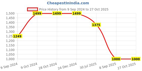 firstcry.com Cherry Crumble By Nitt Hyman Full Sleeves Placement Text & Number Printed Hooded Sweatshirt - Lime Green cherry crumble by nitt hyman Price History Graph from 9 Sep 2024 to 27 Oct 2025