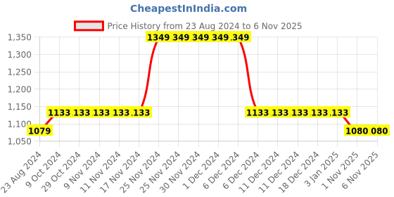 firstcry.com Cherry Crumble By Nitt Hyman Full Sleeves Polar Bear Embroidered Hooded Sweatshirt - Orange cherry crumble by nitt hyman Price History Graph from 23 Aug 2024 to 3 Nov 2025