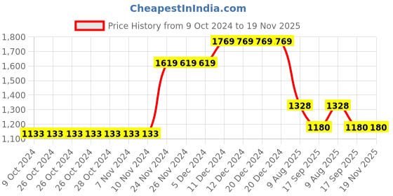 firstcry.com Cherry Crumble By Nitt Hyman Full Sleeves Polar Bear Embroidered Hooded Sweatshirt - Sky Blue cherry crumble by nitt hyman Price History Graph from 9 Oct 2024 to 19 Nov 2025