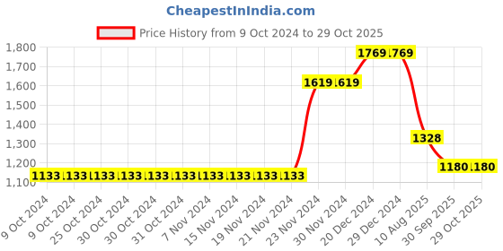 firstcry.com Cherry Crumble By Nitt Hyman Full Sleeves Polar Bear Embroidered Hooded Sweatshirt - Sky Blue cherry crumble by nitt hyman Price History Graph from 9 Oct 2024 to 29 Oct 2025
