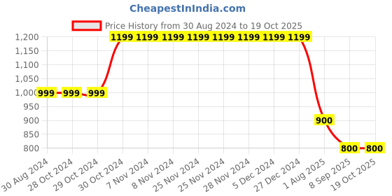 firstcry.com Cherry Crumble By Nitt Hyman Full Sleeves Resplendent Hooded Sweatshirt - Light Violet cherry crumble by nitt hyman Price History Graph from 30 Aug 2024 to 17 Oct 2025