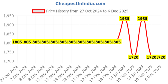 firstcry.com Cherry Crumble By Nitt Hyman Full Sleeves Sequin Embellished Furry Jacket - Black cherry crumble by nitt hyman Price History Graph from 27 Oct 2024 to 5 Dec 2025