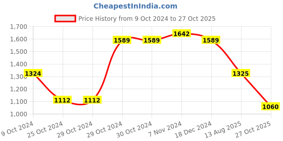 firstcry.com Cherry Crumble By Nitt Hyman Full Sleeves Snow Man Embroidered Hooded Sweatshirt - Navy Blue cherry crumble by nitt hyman Price History Graph from 9 Oct 2024 to 27 Oct 2025