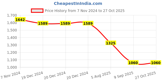 firstcry.com Cherry Crumble By Nitt Hyman Full Sleeves Snow Man Embroidered Hooded Sweatshirt - Navy Blue cherry crumble by nitt hyman Price History Graph from 7 Nov 2024 to 26 Oct 2025