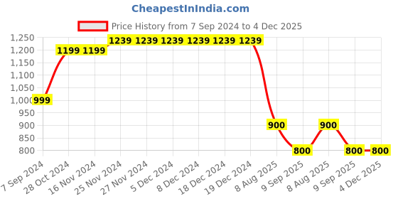 firstcry.com Cherry Crumble By Nitt Hyman Full Sleeves Solid Classy Caramel Hooded Sweatshirt - Cream cherry crumble by nitt hyman Price History Graph from 7 Sep 2024 to 4 Dec 2025