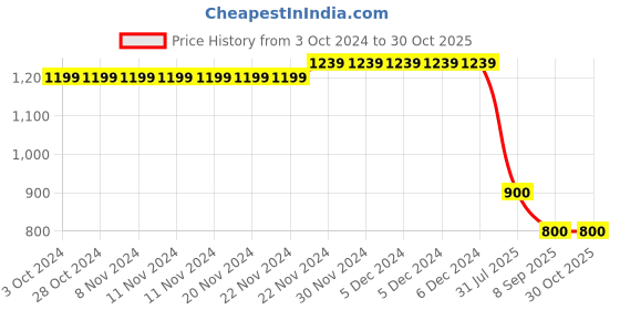 firstcry.com Cherry Crumble By Nitt Hyman Full Sleeves Solid Classy Caramel Hooded Sweatshirt - Cream cherry crumble by nitt hyman Price History Graph from 3 Oct 2024 to 29 Oct 2025