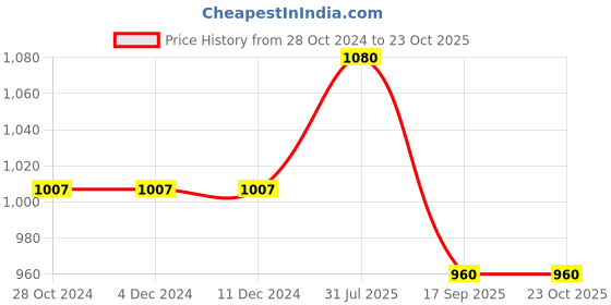 firstcry.com Cherry Crumble By Nitt Hyman Full Sleeves Solid High Neck Sweatshirt - Peach cherry crumble by nitt hyman Price History Graph from 28 Oct 2024 to 23 Oct 2025