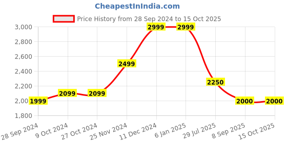firstcry.com Cherry Crumble By Nitt Hyman Full Sleeves Solid Reversible Jacket - Multi Colour cherry crumble by nitt hyman Price History Graph from 28 Sep 2024 to 14 Oct 2025
