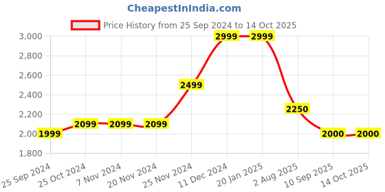firstcry.com Cherry Crumble By Nitt Hyman Full Sleeves Solid Reversible Jacket - Multi Colour cherry crumble by nitt hyman Price History Graph from 25 Sep 2024 to 14 Oct 2025