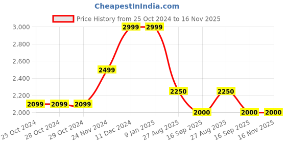 firstcry.com Cherry Crumble By Nitt Hyman Full Sleeves Solid Reversible Jacket - Multi Colour cherry crumble by nitt hyman Price History Graph from 25 Oct 2024 to 16 Nov 2025