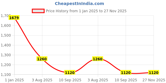 firstcry.com Cherry Crumble By Nitt Hyman Full Sleeves Solid Sherpa Jacket - Magenta cherry crumble by nitt hyman Price History Graph from 1 Jan 2025 to 26 Nov 2025
