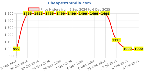 firstcry.com Cherry Crumble By Nitt Hyman Full Sleeves Unicorm & Flower Patch Detailed Hoodie -Peach cherry crumble by nitt hyman Price History Graph from 3 Sep 2024 to 5 Dec 2025