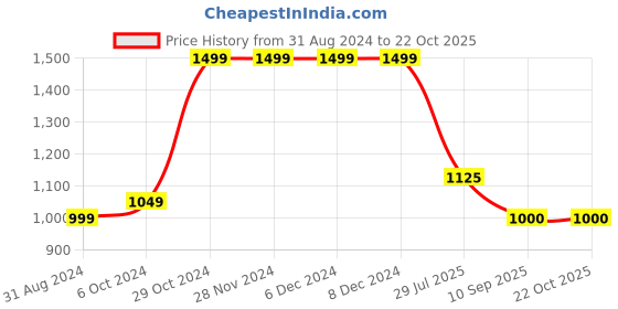 firstcry.com Cherry Crumble By Nitt Hyman Full Sleeves Unicorm & Flower Patch Detailed Hoodie -Peach cherry crumble by nitt hyman Price History Graph from 31 Aug 2024 to 21 Oct 2025