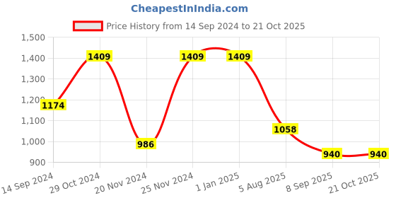 firstcry.com Cherry Crumble By Nitt Hyman Full Sleeves Woven Cable Designed Peplum Cardigan Sweater - Yellow cherry crumble by nitt hyman Price History Graph from 14 Sep 2024 to 21 Oct 2025