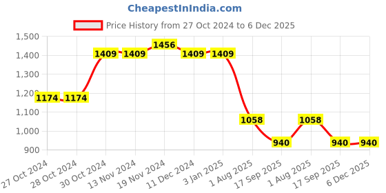 firstcry.com Cherry Crumble By Nitt Hyman Full Sleeves Woven Designed Flared Sweater - Maroon cherry crumble by nitt hyman Price History Graph from 27 Oct 2024 to 5 Dec 2025