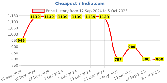 firstcry.com Cherry Crumble By Nitt Hyman Graph Checked Shorts - Khaki Brown cherry crumble by nitt hyman Price History Graph from 12 Sep 2024 to 4 Oct 2025