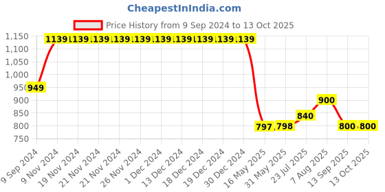 firstcry.com Cherry Crumble By Nitt Hyman Graph Checked Shorts - Khaki Brown cherry crumble by nitt hyman Price History Graph from 9 Sep 2024 to 13 Oct 2025
