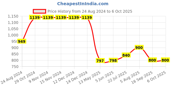 firstcry.com Cherry Crumble By Nitt Hyman Graph Checked Shorts - Khaki Brown cherry crumble by nitt hyman Price History Graph from 24 Aug 2024 to 5 Oct 2025
