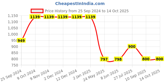firstcry.com Cherry Crumble By Nitt Hyman Graph Checked Shorts - Khaki Brown cherry crumble by nitt hyman Price History Graph from 25 Sep 2024 to 14 Oct 2025