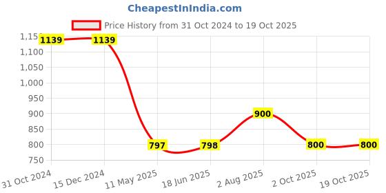 firstcry.com Cherry Crumble By Nitt Hyman Graph Checked Shorts - Khaki Brown cherry crumble by nitt hyman Price History Graph from 31 Oct 2024 to 17 Oct 2025
