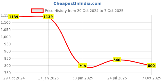 firstcry.com Cherry Crumble By Nitt Hyman Graph Checked Shorts - Khaki Brown cherry crumble by nitt hyman Price History Graph from 29 Oct 2024 to 7 Oct 2025
