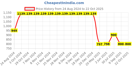 firstcry.com Cherry Crumble By Nitt Hyman Graph Checked Shorts - Khaki Brown cherry crumble by nitt hyman Price History Graph from 24 Aug 2024 to 22 Oct 2025